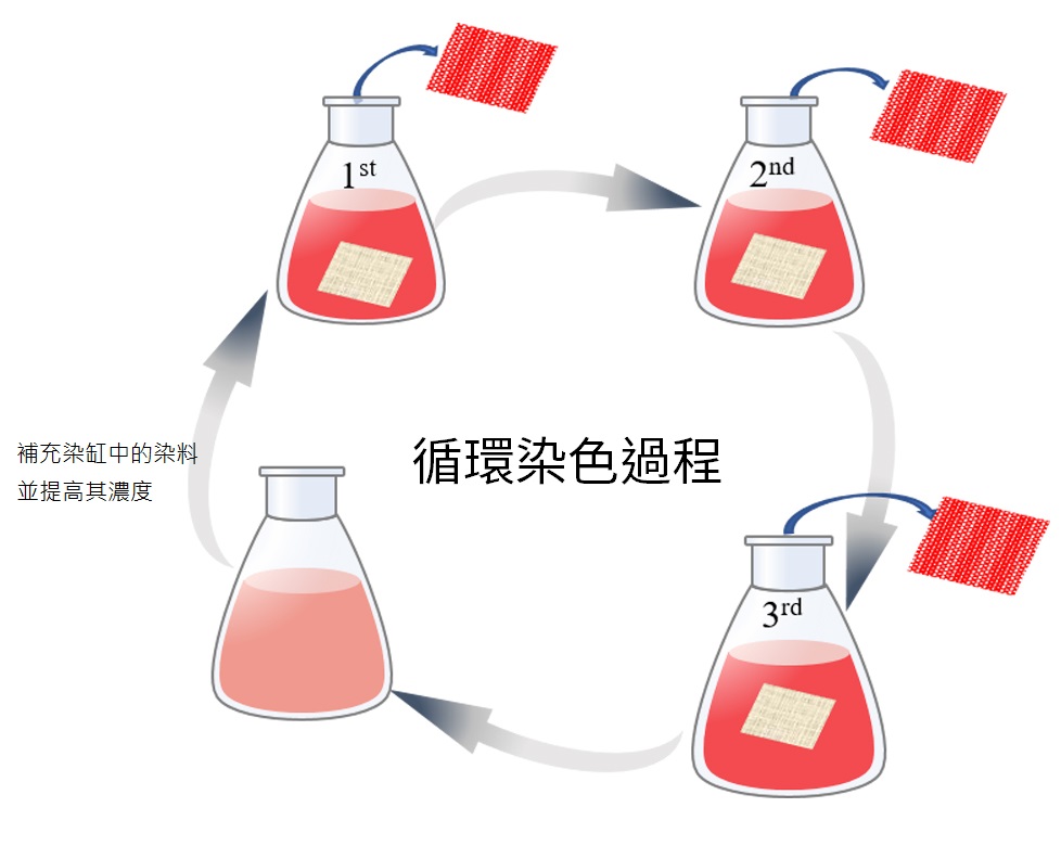 Sustainable Circular Coloration Tecnology For Eco Friendly Dyeing Tc