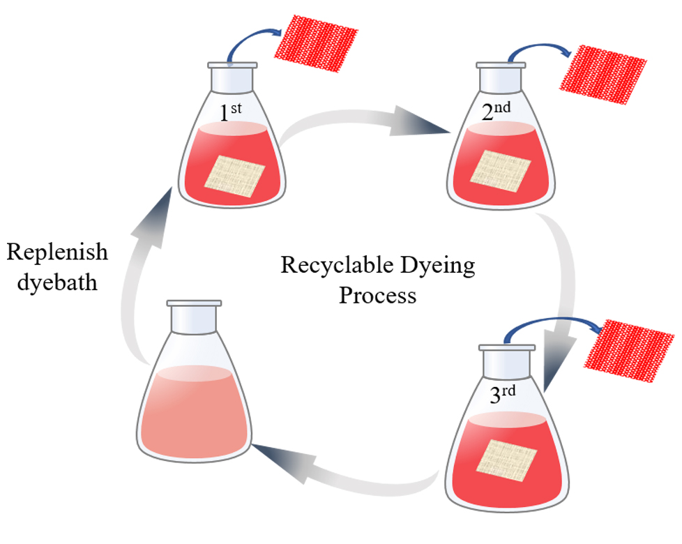 Sustainable Circular Coloration Tecnology For Eco Friendly Dyeing
