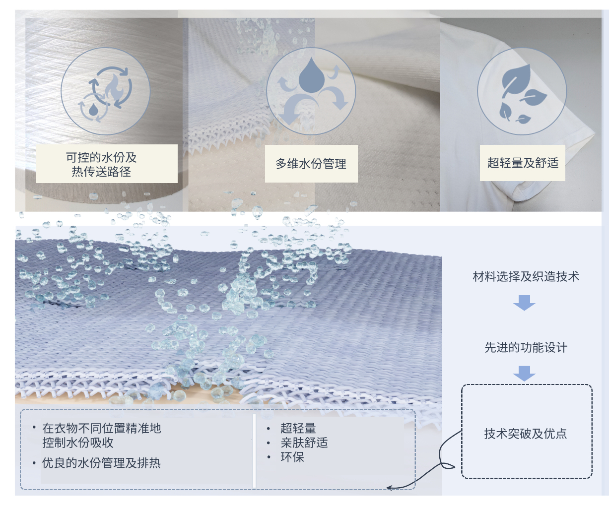 Ultrabreathable Sc