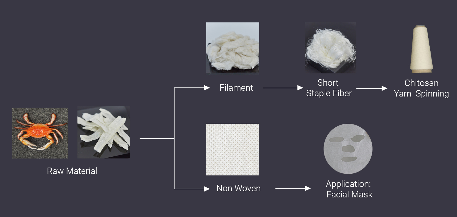 Chitosan Fabric and Yarn Spinning