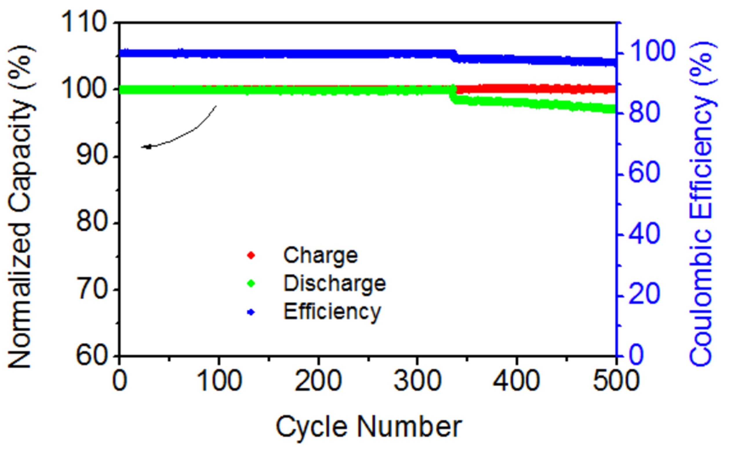 Lithium 3 Retention