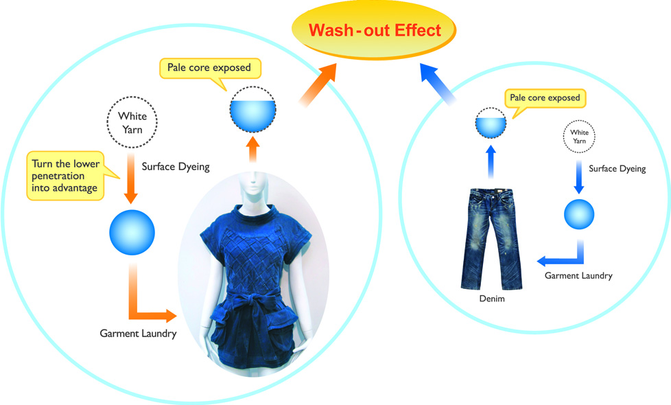 Foam Dyeing Tech 2